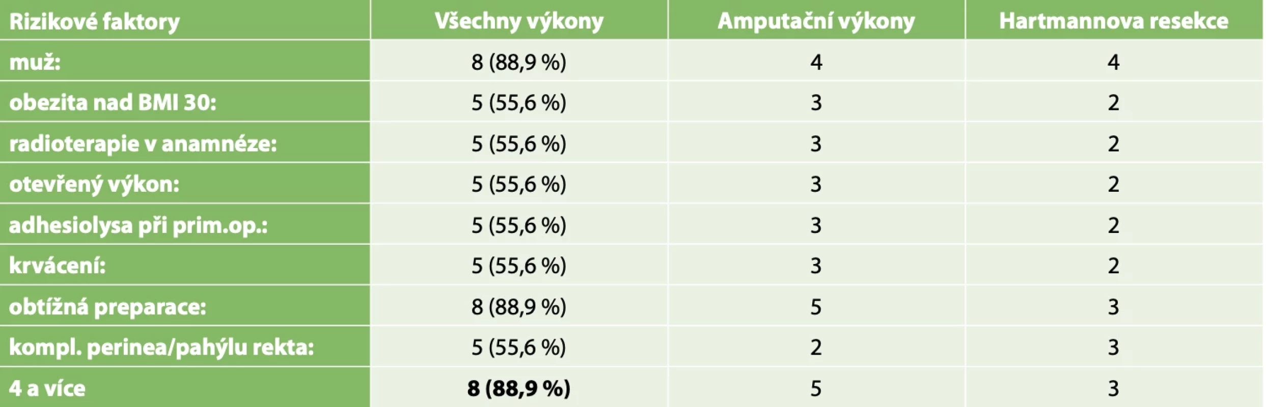 Rizikové faktory vzniku ileózního stavu // Risk factors of bowel obstruction