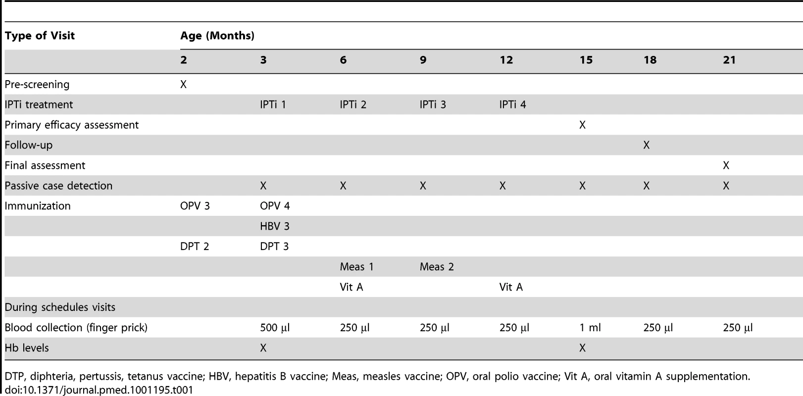 Summary of scheduled patient contacts during study follow-up.