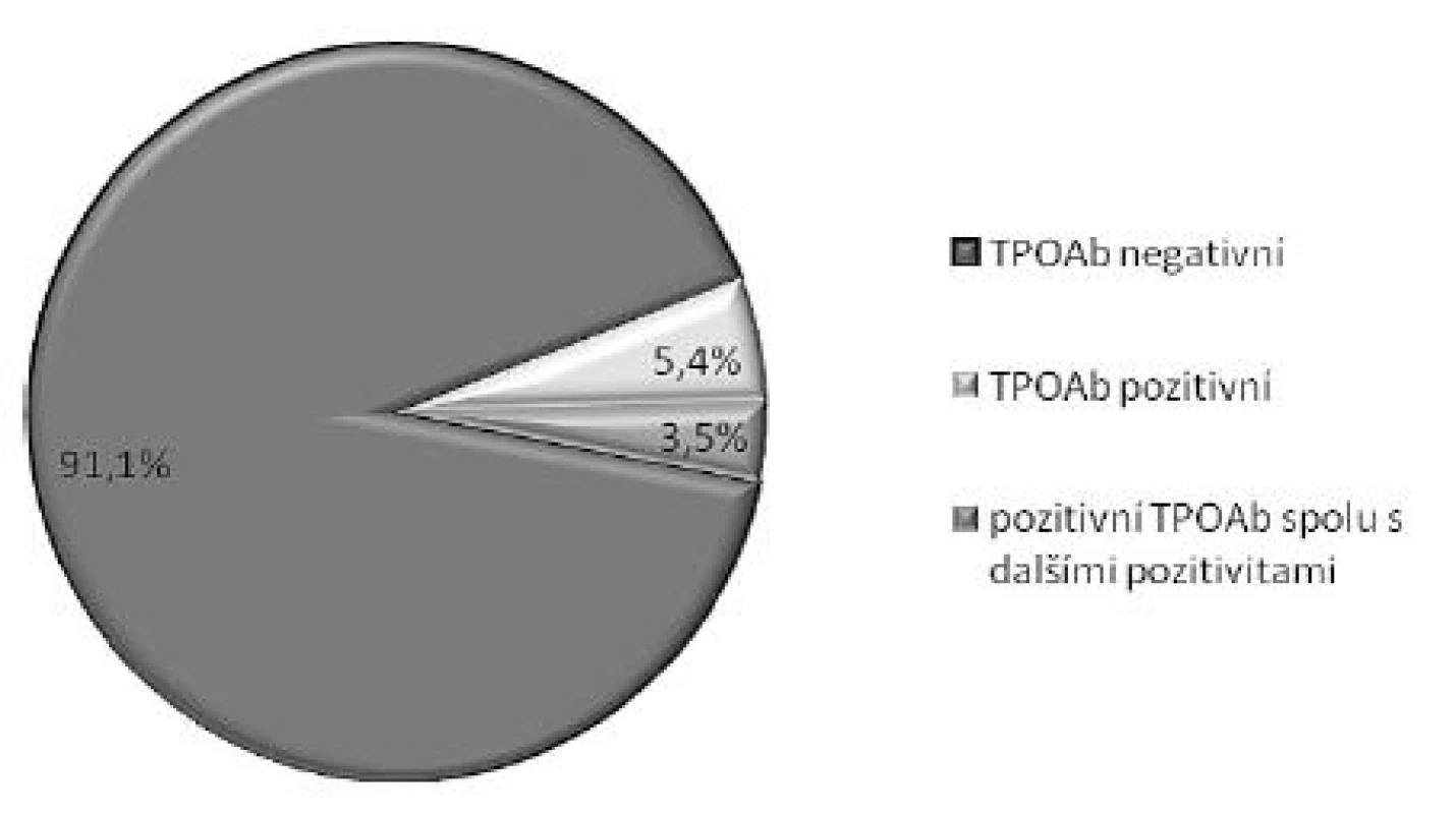 TPOAb pozitivita a negativita u celé skupiny vyšetřených těhotných žen