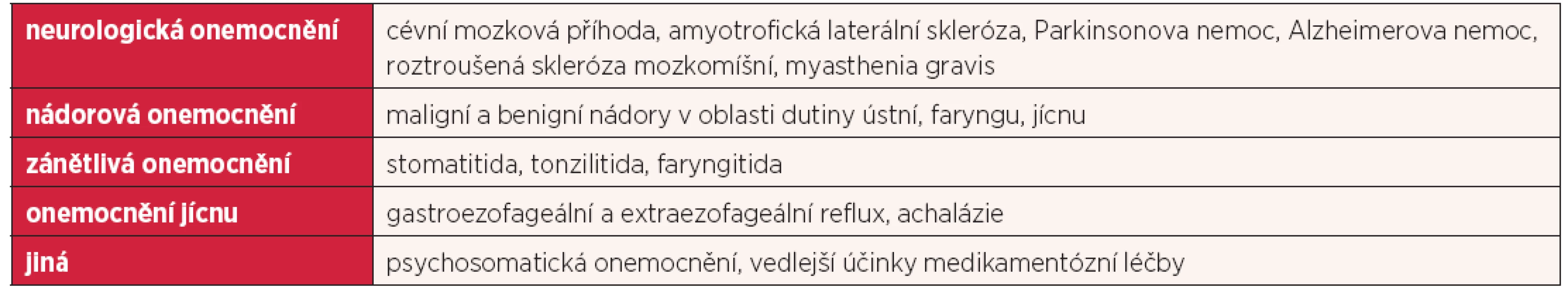 Vybraná onemocnění doprovázená dysfagií