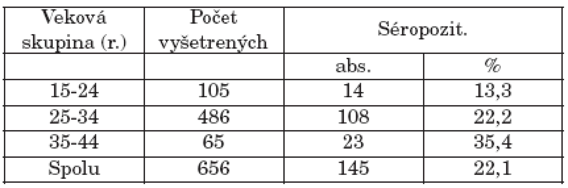 Séropozitivita u gravidných žien podľa vekových kategórií
Table 2. Seropositivity in pregnant women by age group