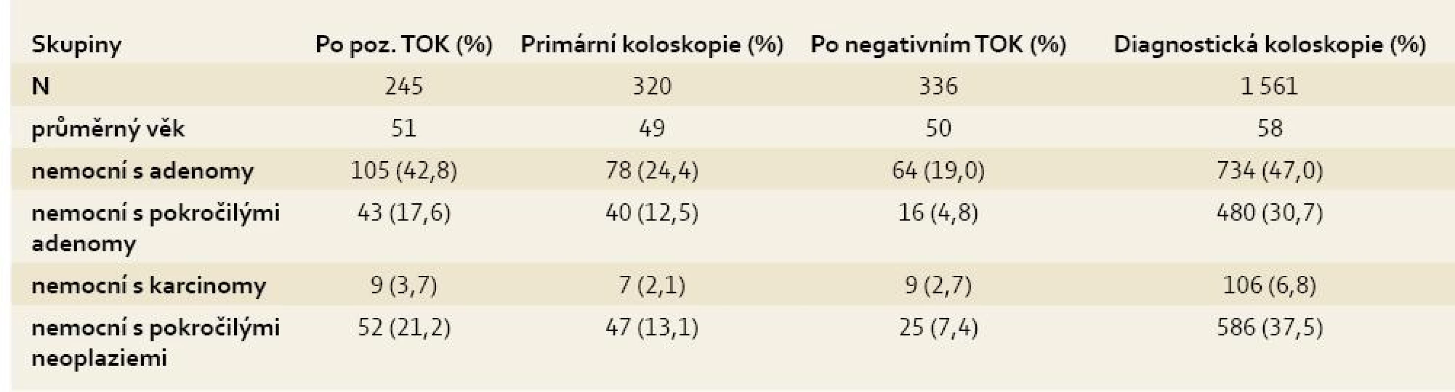 Neoplazie zachycené screeningovou koloskopií.
Tab. 9. Neoplasia detected by screening colonoscopy.
