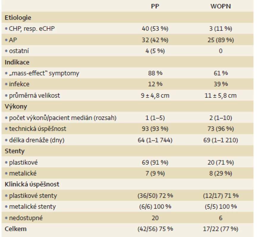 Charakteristika pacientů v závislosti na typu pankreatické kolekce.
Tab. 2. Patient characteristics according to the type of pancreatic collection.