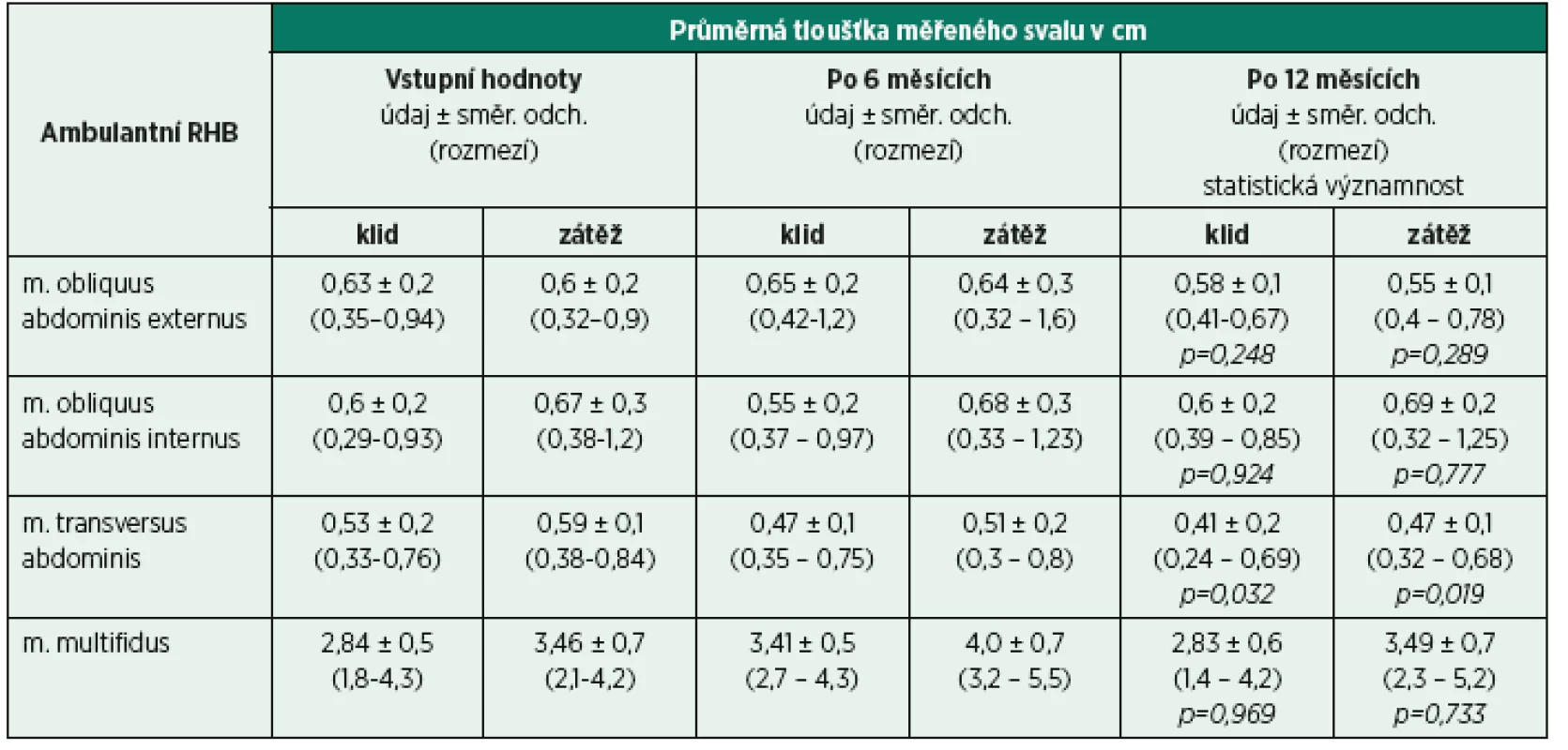Výsledky sonografického měření stabilizačních svalů bederní páteře u skupiny pacientů, kteří absolvovali ambulantní RHB. Uvedeny jsou hodnoty při vstupu a při kontrole po 6 a 12 měsících.