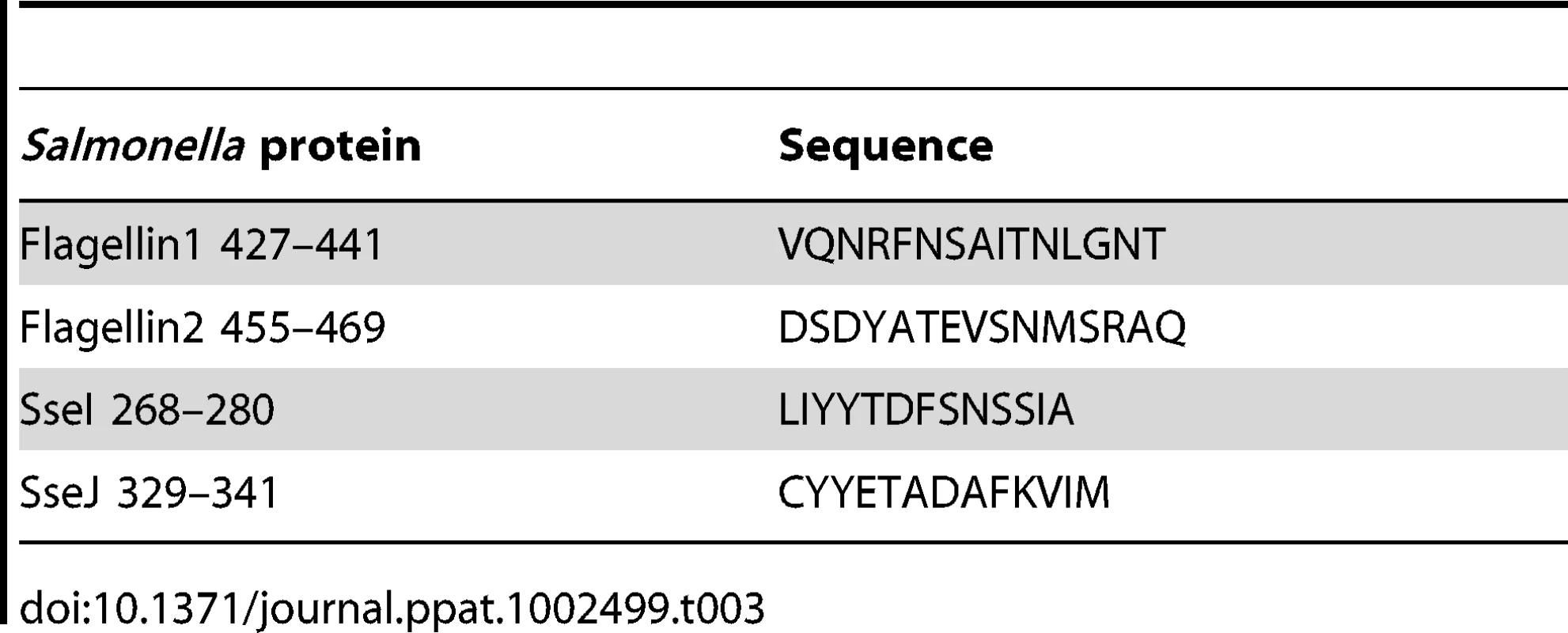 Natural <i>Salmonella</i> class-II epitopes used in this study.