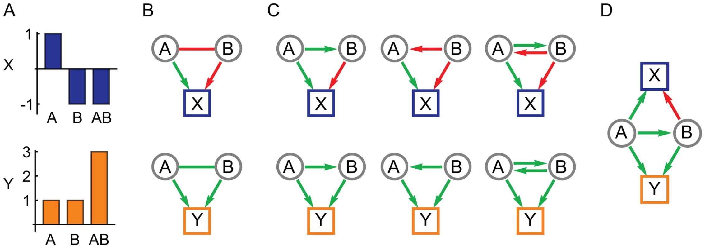 The use of pleiotropy to constrain the interpretation of epistasis.