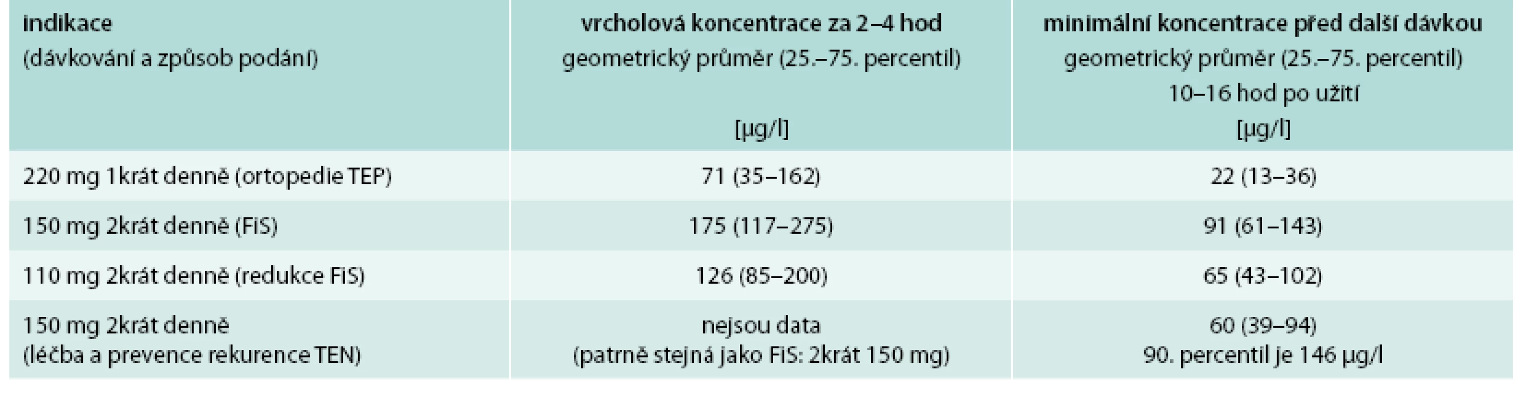 Terapeutické koncentrace dabigatranu