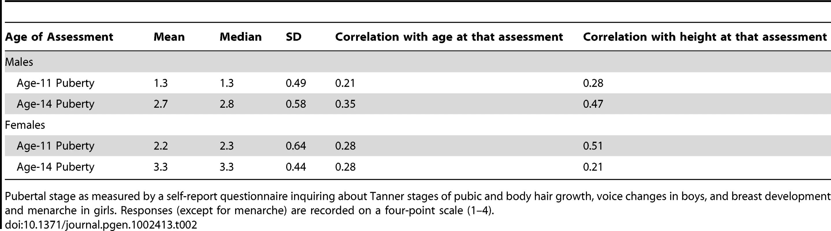 Measures of Pubertal Status.