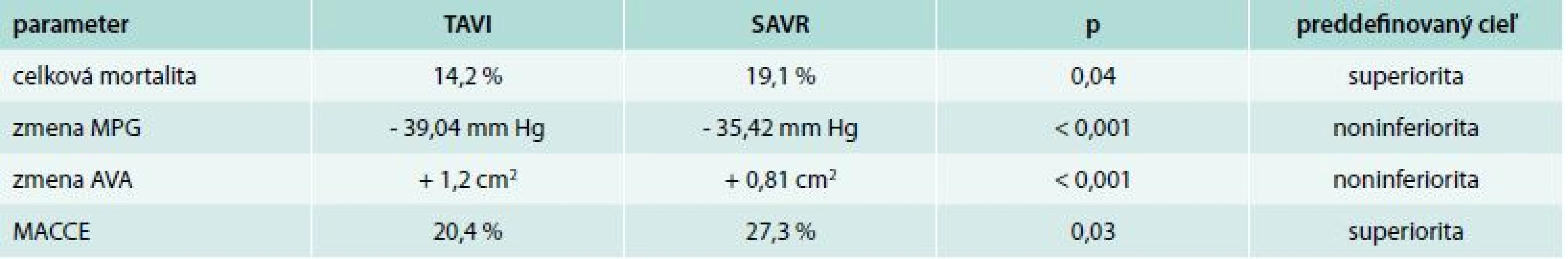 CoreValve US Pivotal High Risk Trial – výsledky 1-ročného sledovania [10]