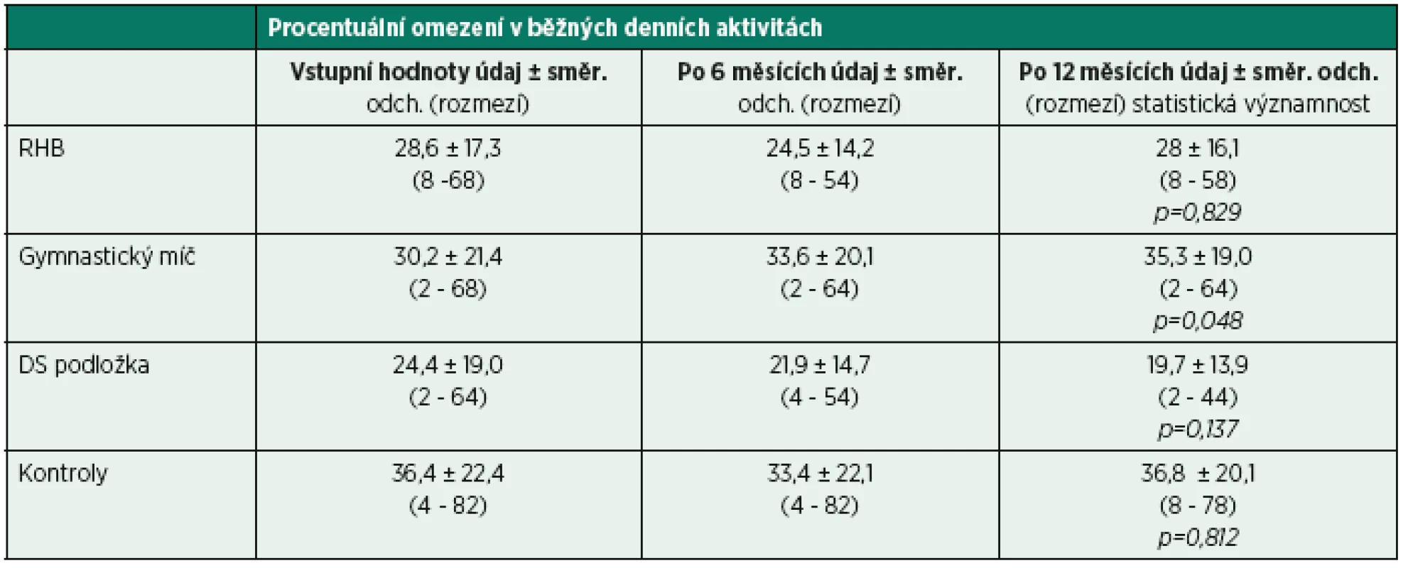 Uvedena jsou procentuální omezení v běžných denních aktivitách dle Oswestry dotazníku při vstupním vyšetření a při kontrole po 6 a 12 měsících.