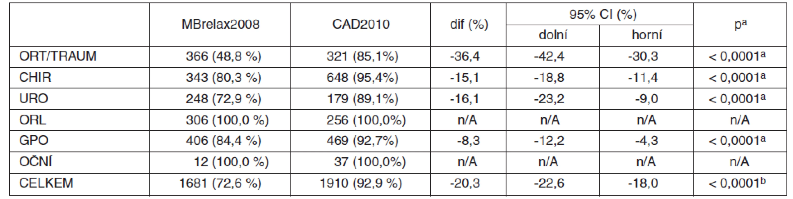 Celková anestezie (MBrelax2008 vs. CAD2010)