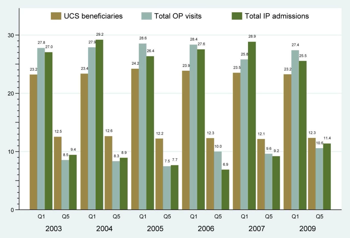 Health care utilization by the poorest and richest beneficiaries.