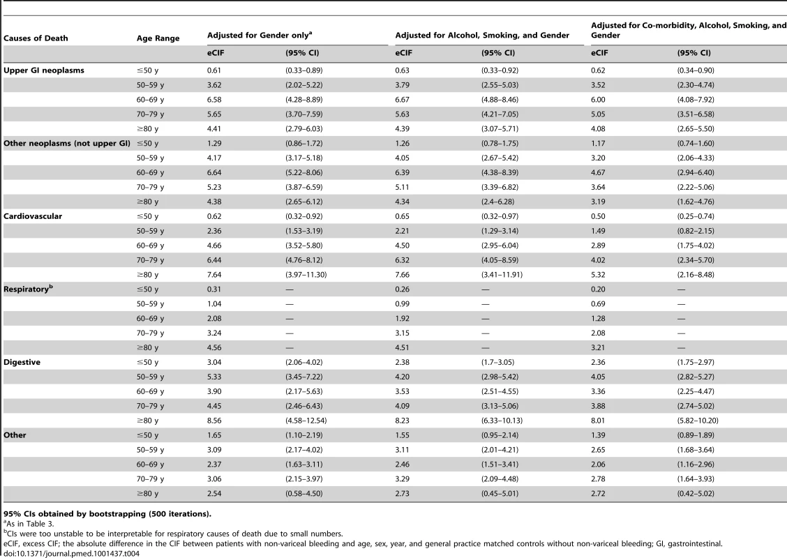 Excess cumulative incidence function at 5 y post bleed by age group, adjusted for lifestyle factors and co-morbidity.