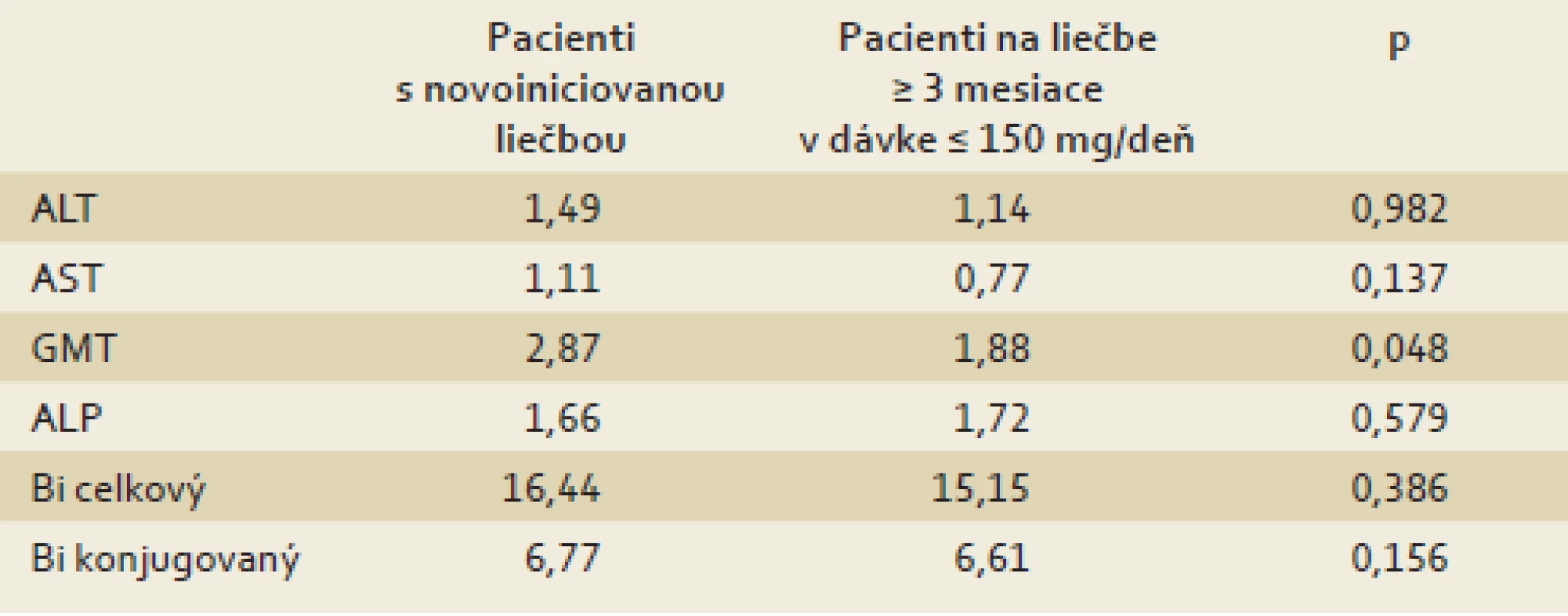 Porovnanie vstupných hodnôt markerov pečeňového poškodenia u pacientov s novoiniciovanou liečbou a u pacientov na liečbe po dobu ≥ 3 mesiacov s dávkou silymarínu ≤ 150 mg/deň.
Tab. 3. Comparison of the entry hepatic injury markers values in newly treatment initiated patients with patients on silymarin ≥ 3 months treatment on the dose ≤ 150 mg/day.