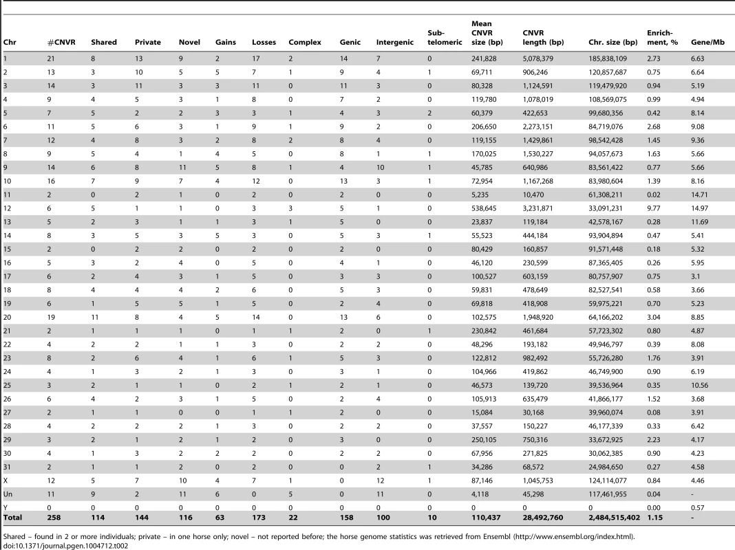Chromosome-wise CNVR statistics for the horse genome.