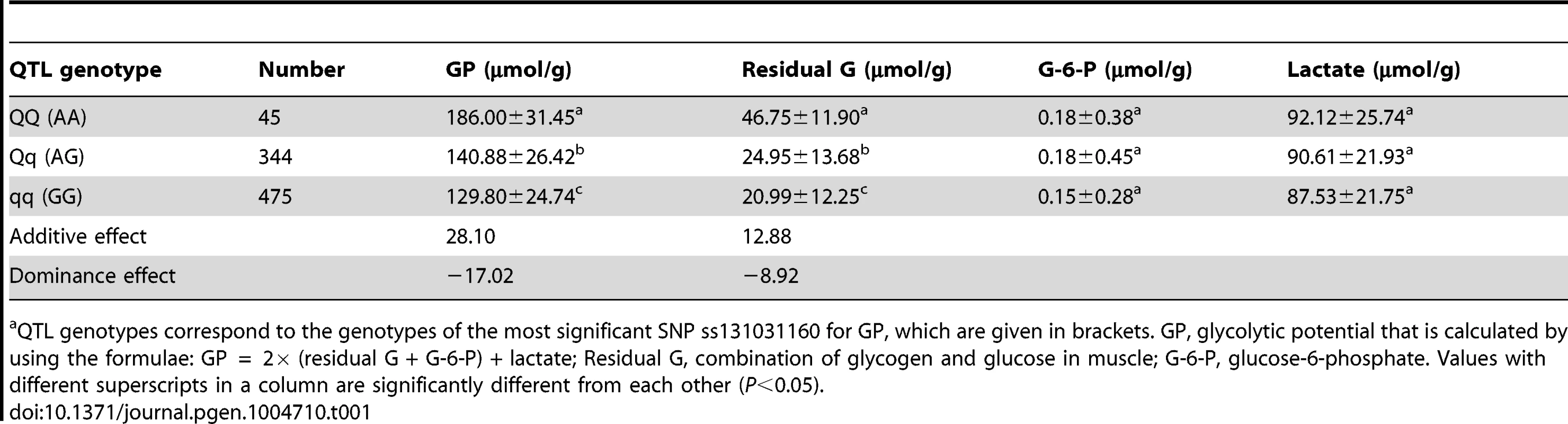 The effect of the SSC3 QTL on glycolytic potential and its components in the White Duroc × Erhualian F<sub>2</sub> intercross population<em class="ref">a</em>.