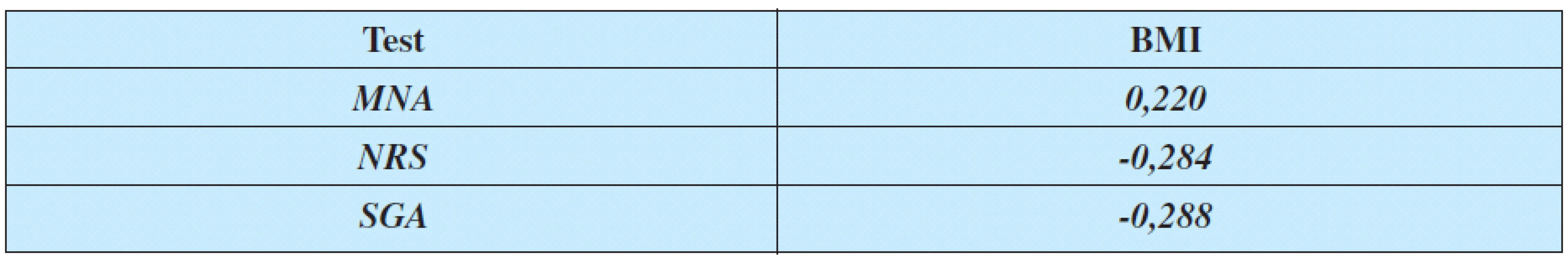 Korelace testů MNA, NRS, SGA a BMI (Pearsonův korelační test)