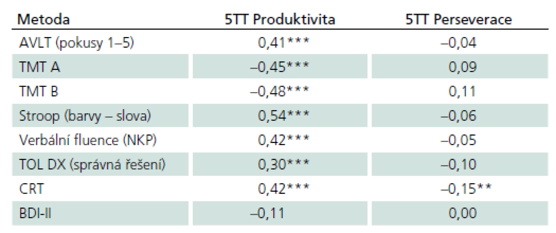 Korelace skórů 5TT s jinými neuropsychologickými metodami.