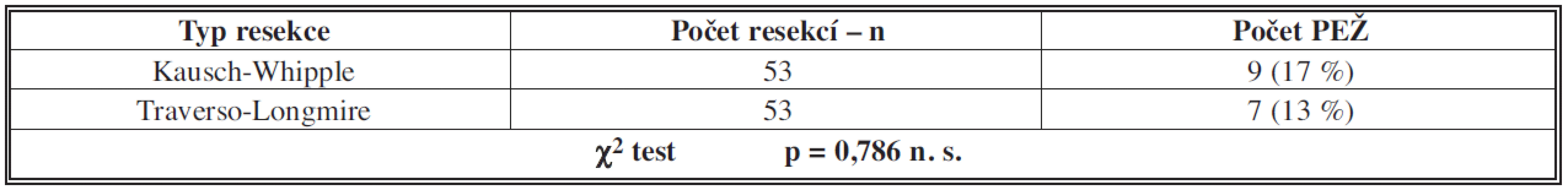 Výskyt poruchy evakuace žaludku podle typu resekce pankreatu
Tab. 3: Incidence of delayed gastric emptying depending on the type of pancreatic resection