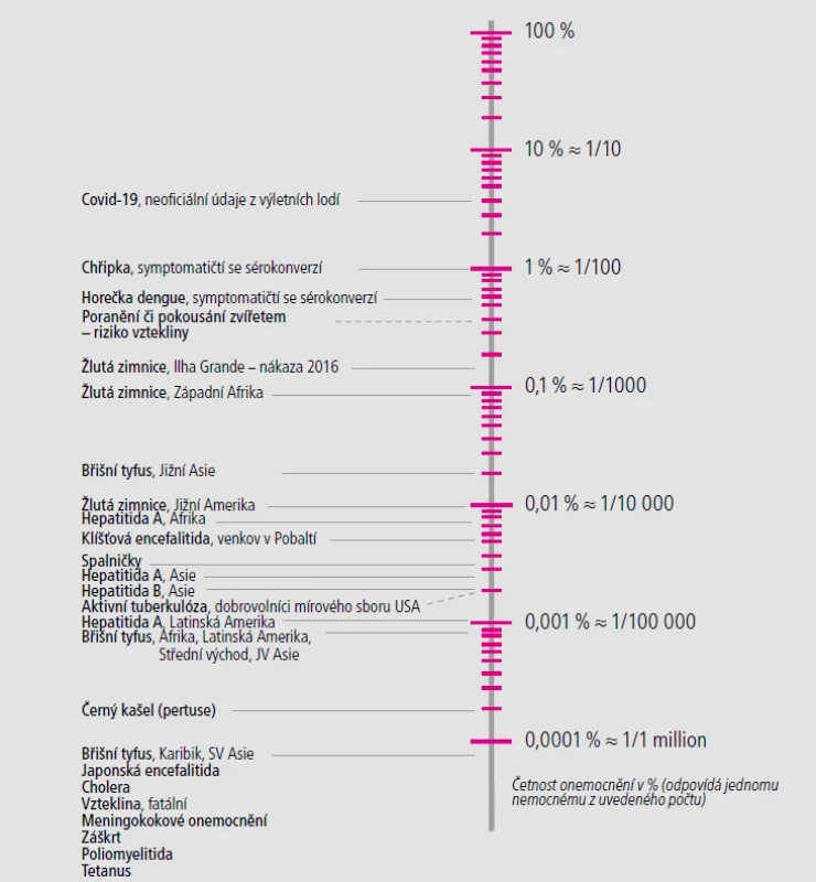 Míra výskytu vakcínami preventabilních nemocí (VPD) u cestovatelů za měsíc; nejlepší odhad pro neimunní cestovatele.