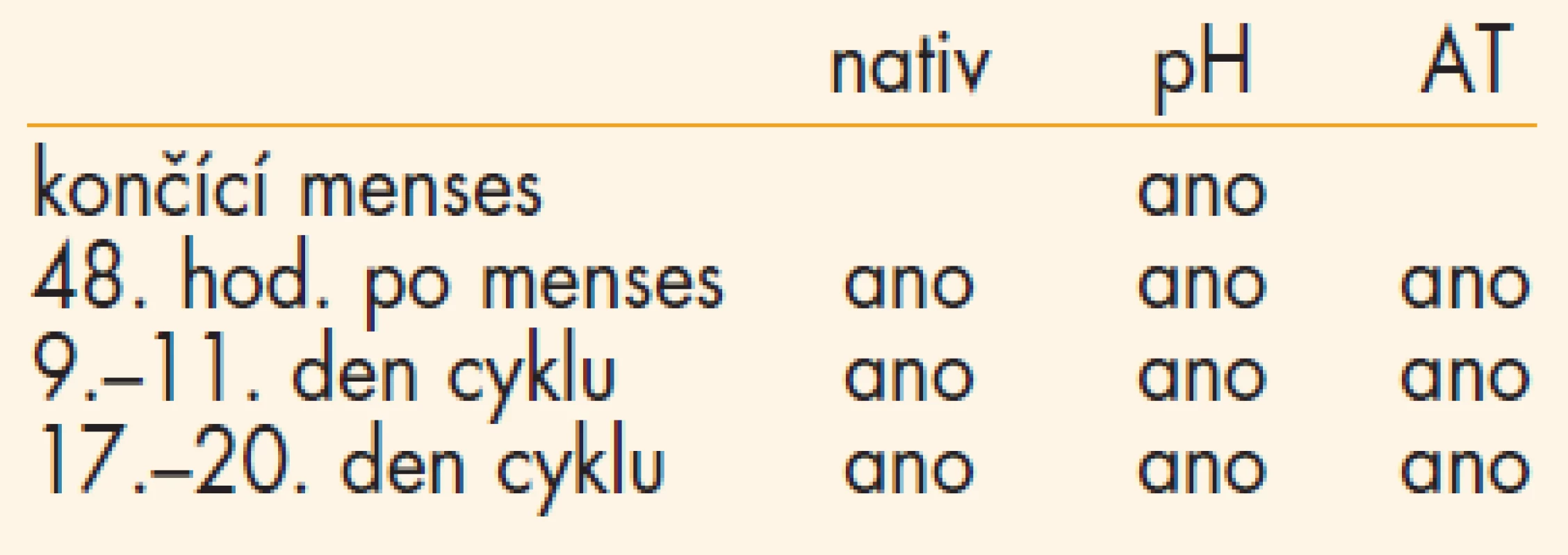 Vyšetření (n = 100).