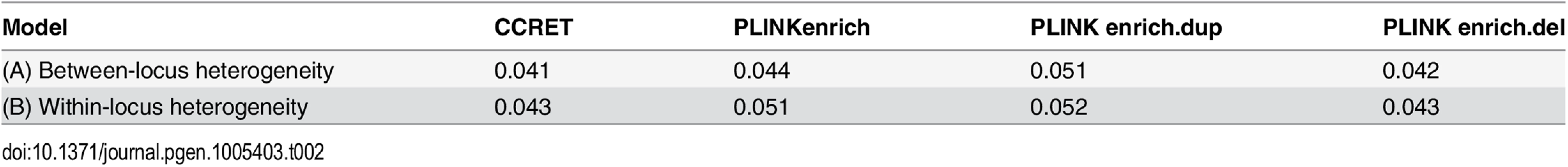 Type I error rates for evaluating GI effects (nominal alpha = 0.05).