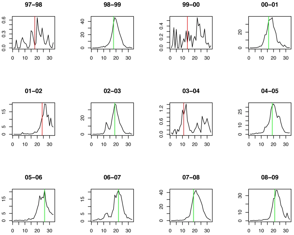 Timing of prediction with regard to weekly influenza B incidence (week 1 = calendar week 40).