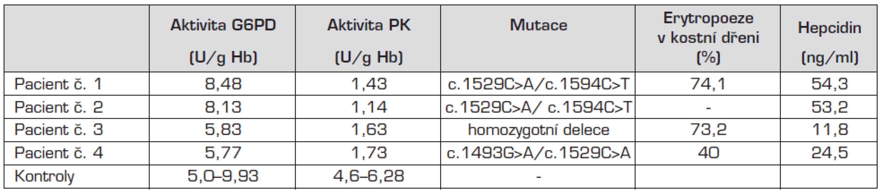 Výsledky biochemických a molekulárně genetických analýz.