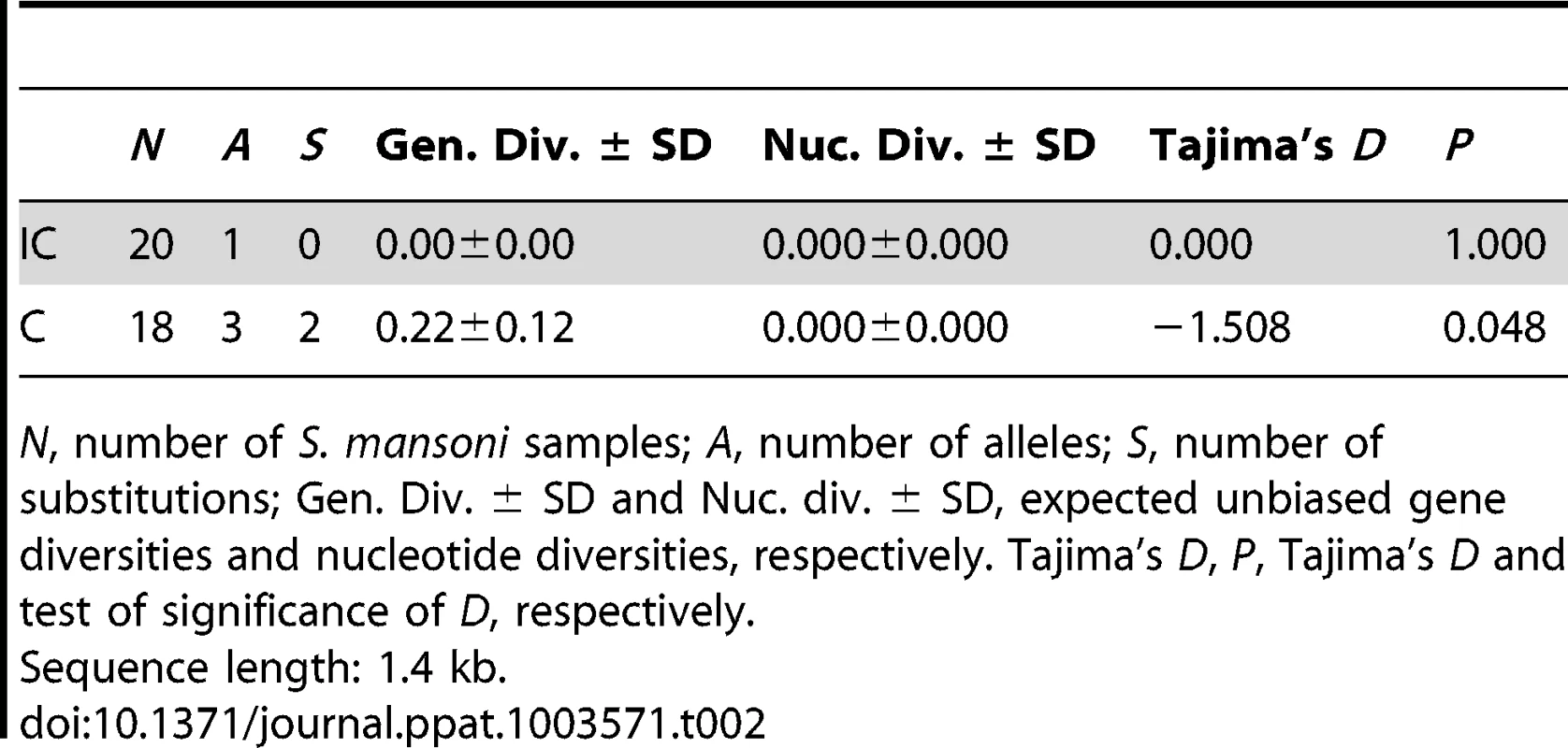Sequence diversity of the promoter of <i>Sm</i>PoMuc group 1 genes for <i>Schistosoma mansoni</i> IC and C strains.