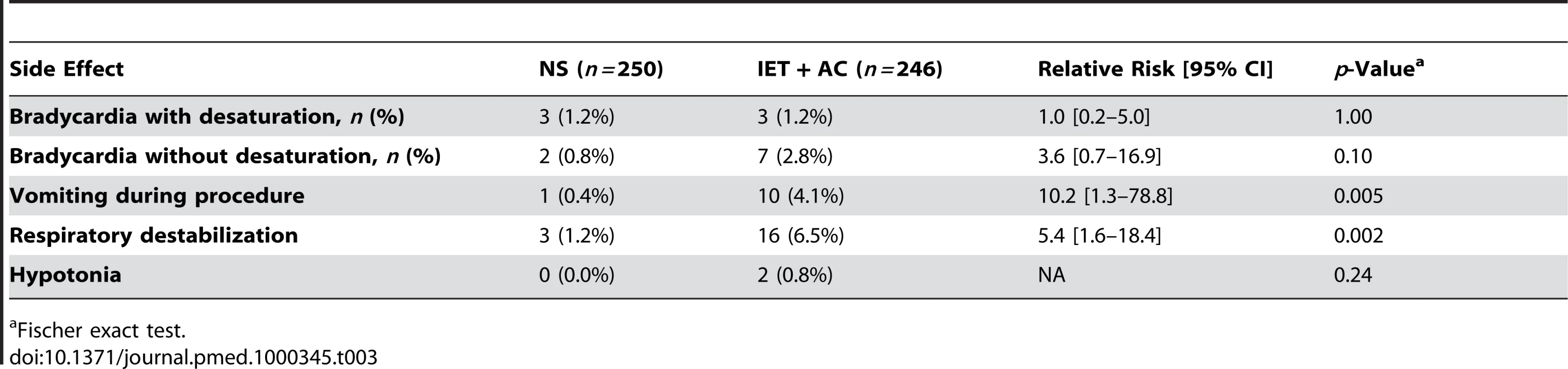 Side effects reported by physiotherapists during procedures.