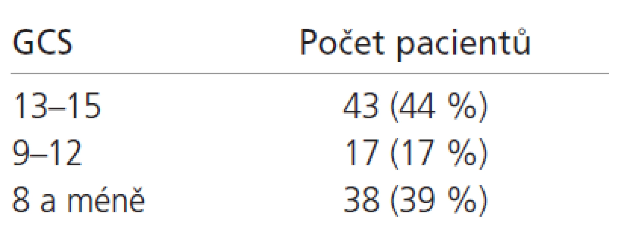 Rozdělení pacientů s izolovaným poraněním hlavy dle tíže poškození CNS.