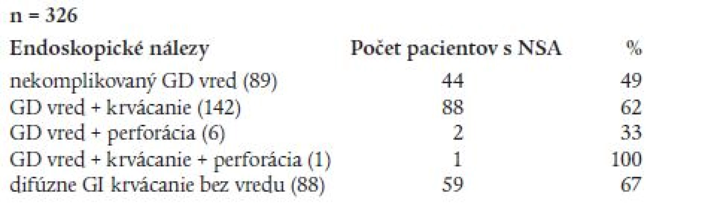 Podiel NSA na hornej GI patológii.