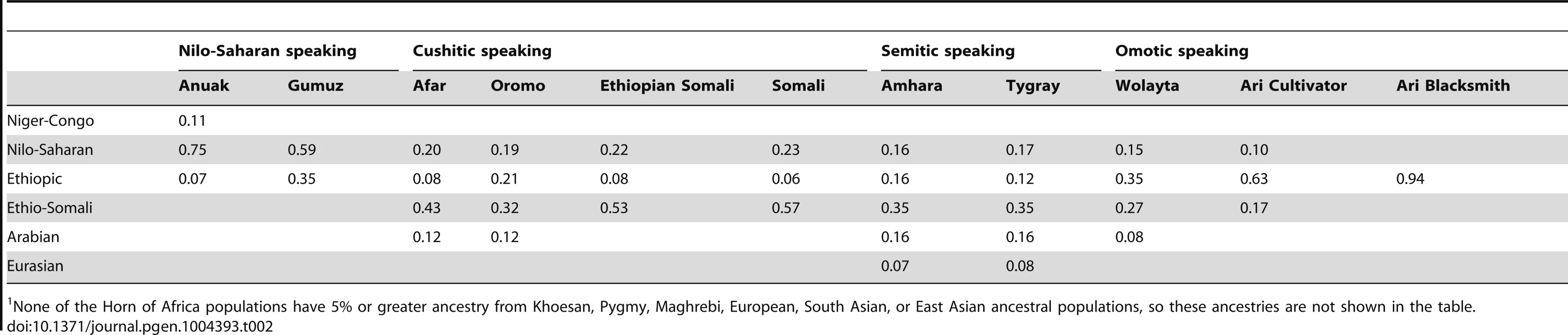 Estimated mean proportion of ancestry (greater than 5%) in Horn of Africa populations.<em class="ref">1</em>