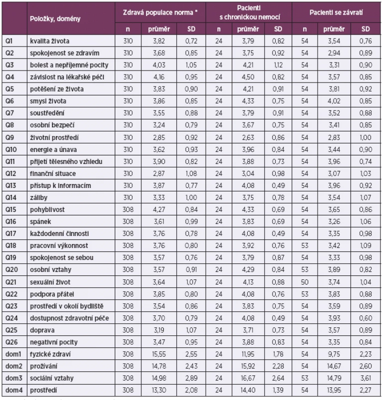 Výsledky dotazníku WHOQOL–BREF: průměrné skóre jednotlivých položek a domén WHOQOL-BREF u sledovaných skupin pacientů a běžné populace