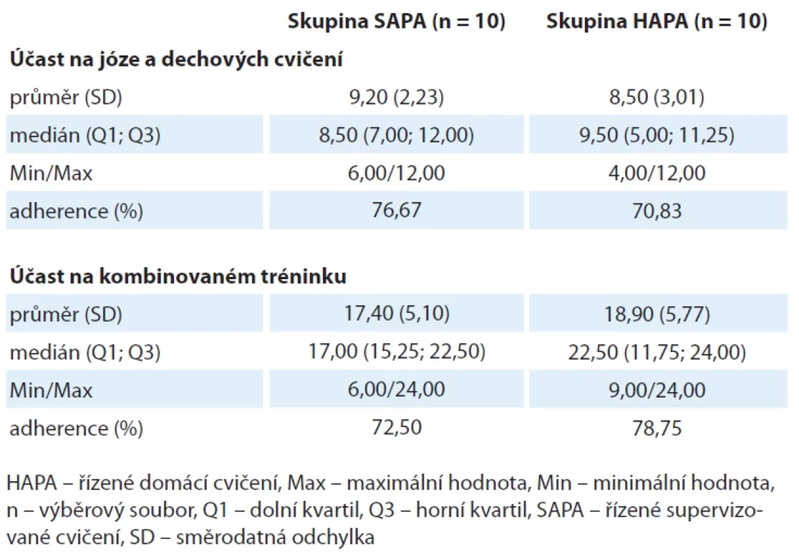 Výsledky adherence k pohybovému programu.