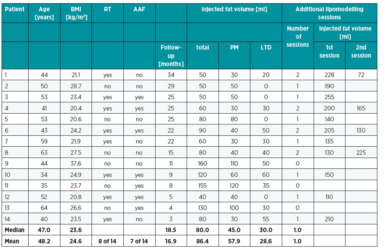 Patients and operative data. RT: adjuvant radiotherapy after mastectomy, AAF: abdominal advancement flap, PM: pectoralis muscle, LTD: latissimus dorsi muscle. No adipose tissue was applied into the latissimus dorsi muscle in the cases when it was too thin (patients No. 2, 3, 5, 12). And also no fat graft was applied into the pectoralis muscle in one patient with the history of implant based breast reconstruction with atrophic pectoralis muscle (patients No. 12)