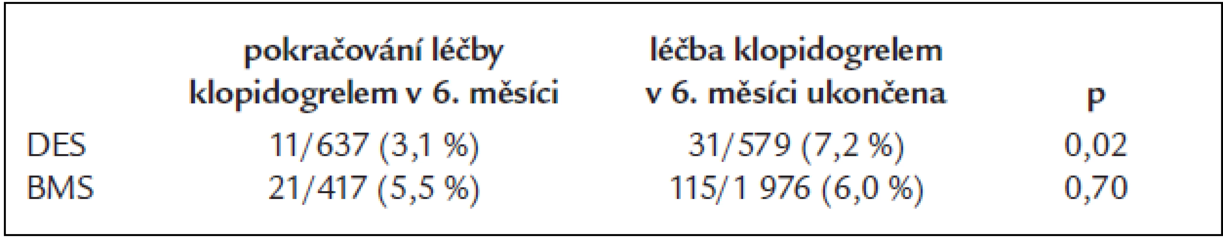 Pravděpodobnost úmrtí a infarktu myokardu mezi 6.–24. měsícem od PCI.