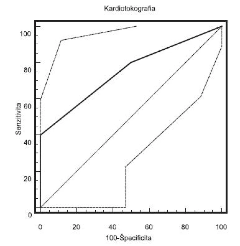 ROC krivka senzitivity a špecificity CTG (AUC=0,750, 95% CI=0,612-0,859, p<0,05, cut-off: pH UA<7,15. Celkovo: senzitivita: 80,0 %, špecificita: 50,0 %, PPH: 22,1 %, NPH: 93,4 %)