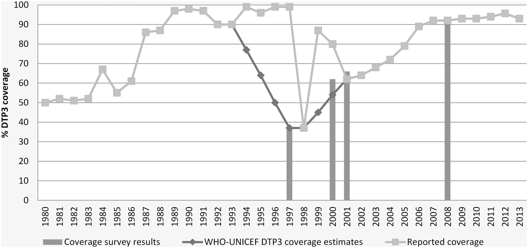 WHO/UNICEF estimates of DTP3 coverage in DPRK, 1980–2013 [<em class="ref">34</em>].