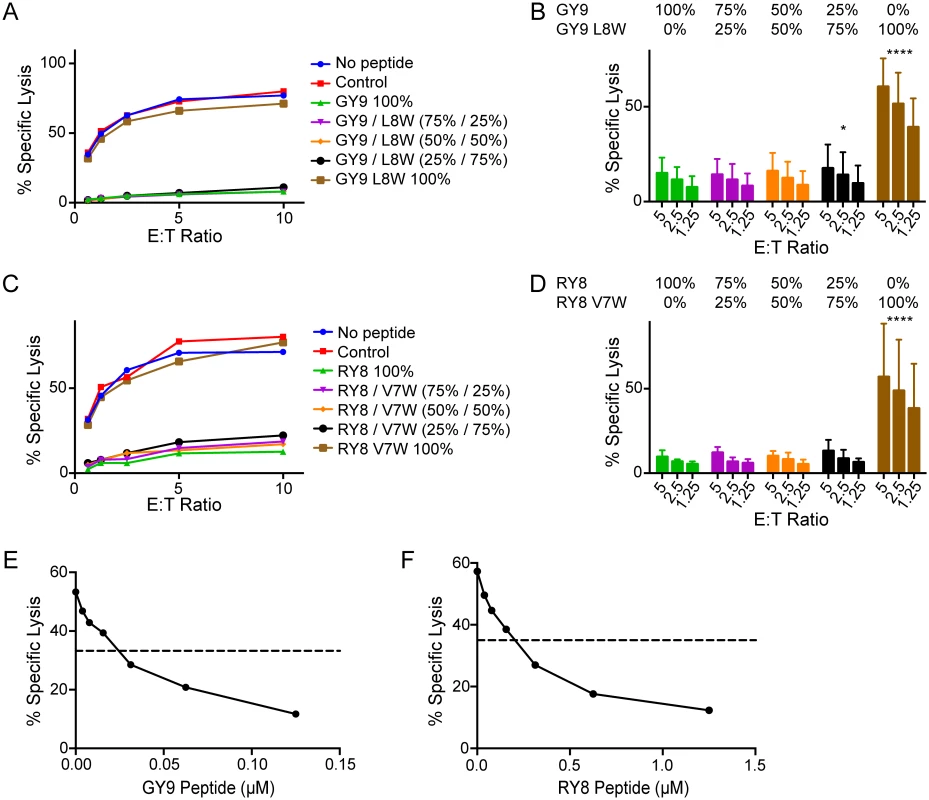 Signals from inhibitory peptides dominate to suppress NK cell activation.