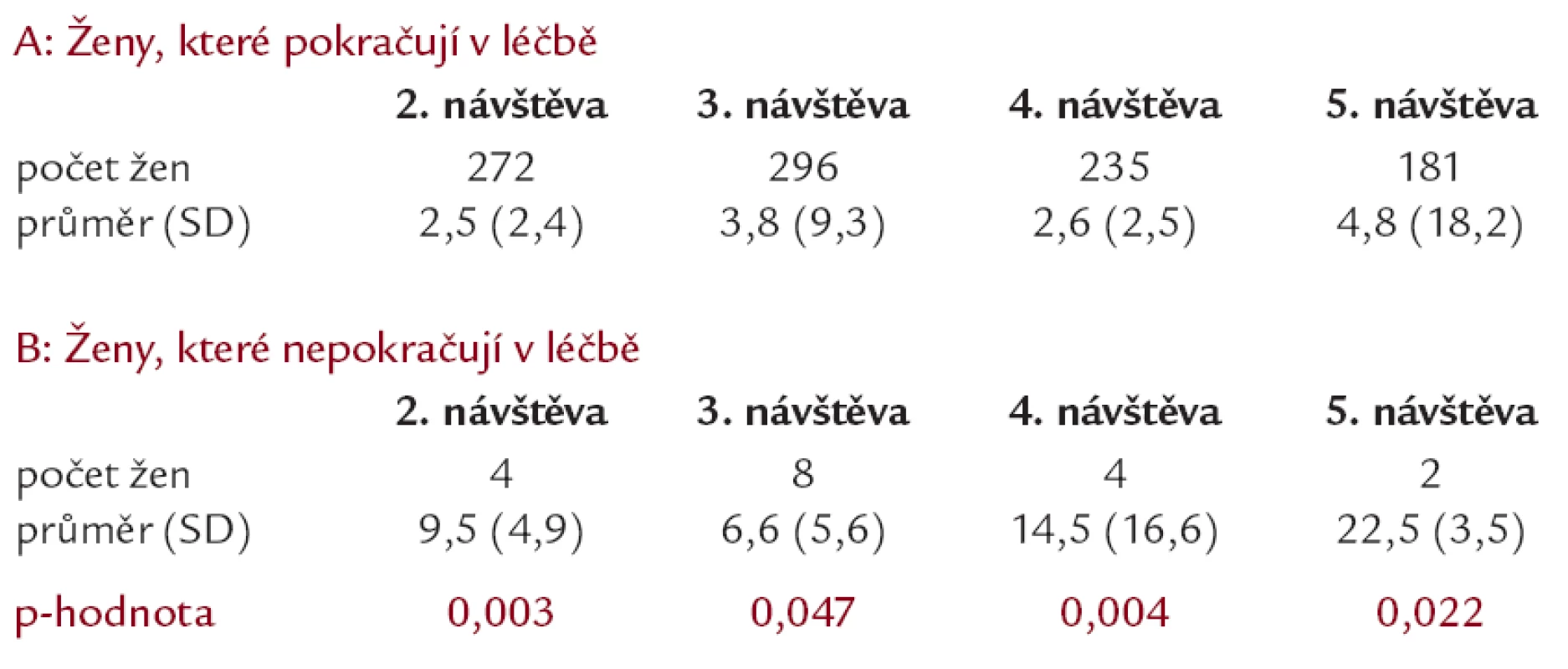 Počet vynechaných přípravků v průběhu studie u žen, které medikaci vynechaly alespoň jednou (počet/poslední měsíc před návštěvou) podle pokračování v léčbě.