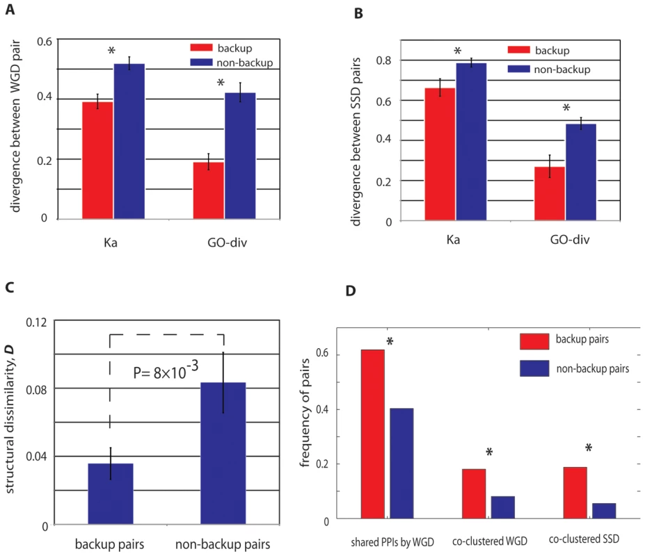Genetic properties of paralogs with stable mutual buffering.