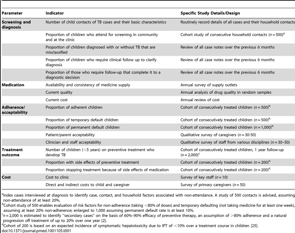 Indicators of system performance in child TB case contact management.