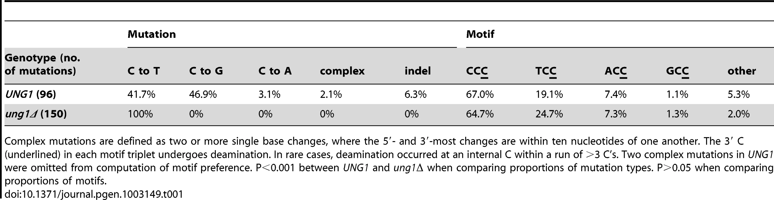 Compilation of APOBEC3G-induced mutations (sorted by type) and APOBEC3G motif preference.
