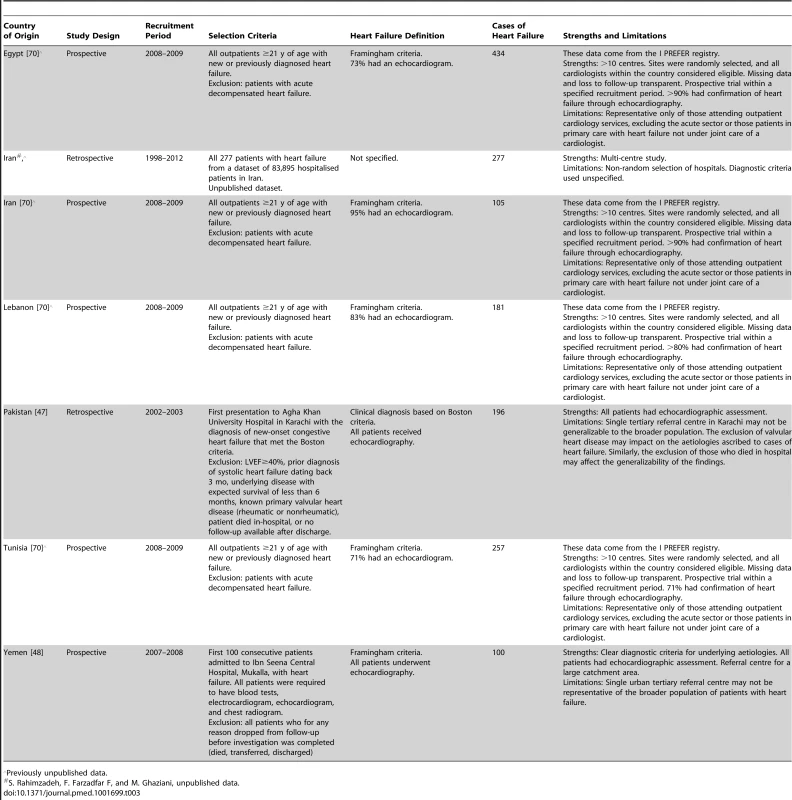 Characteristics of Eastern Mediterranean region studies and databases included.