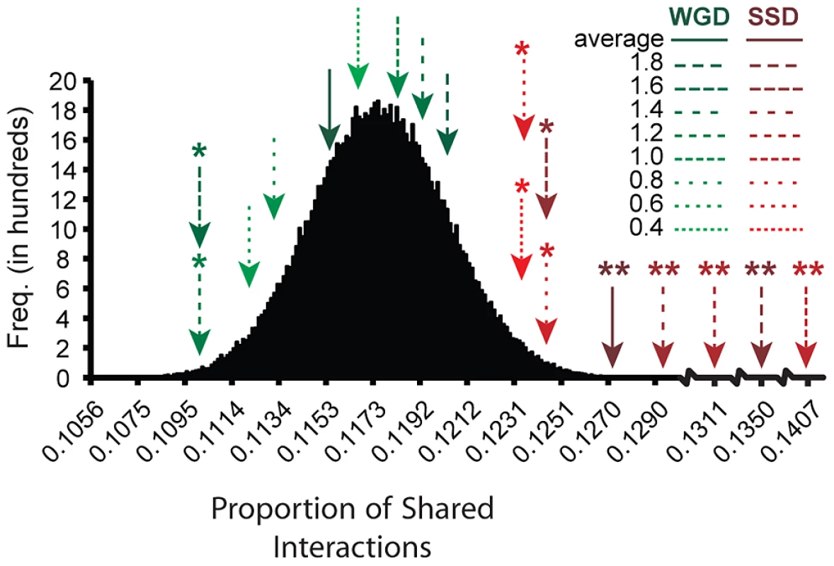 Small-scale duplication (SSD) generates gene copies sharing more ancestral functions than whole-genome duplication (WGD).