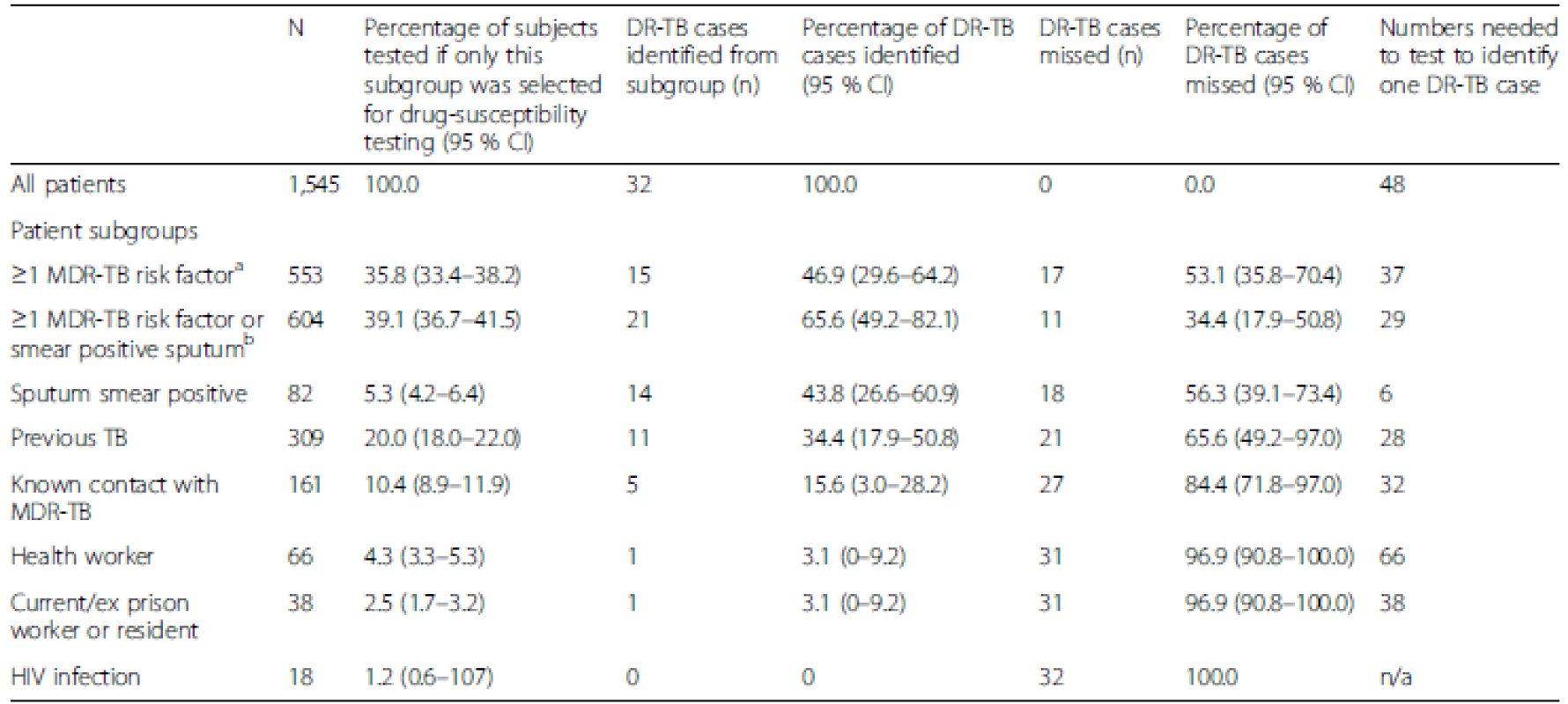 Performance of drug-susceptibility testing with risk stratification for detection of drug-resistant tuberculosis (DR-TB)