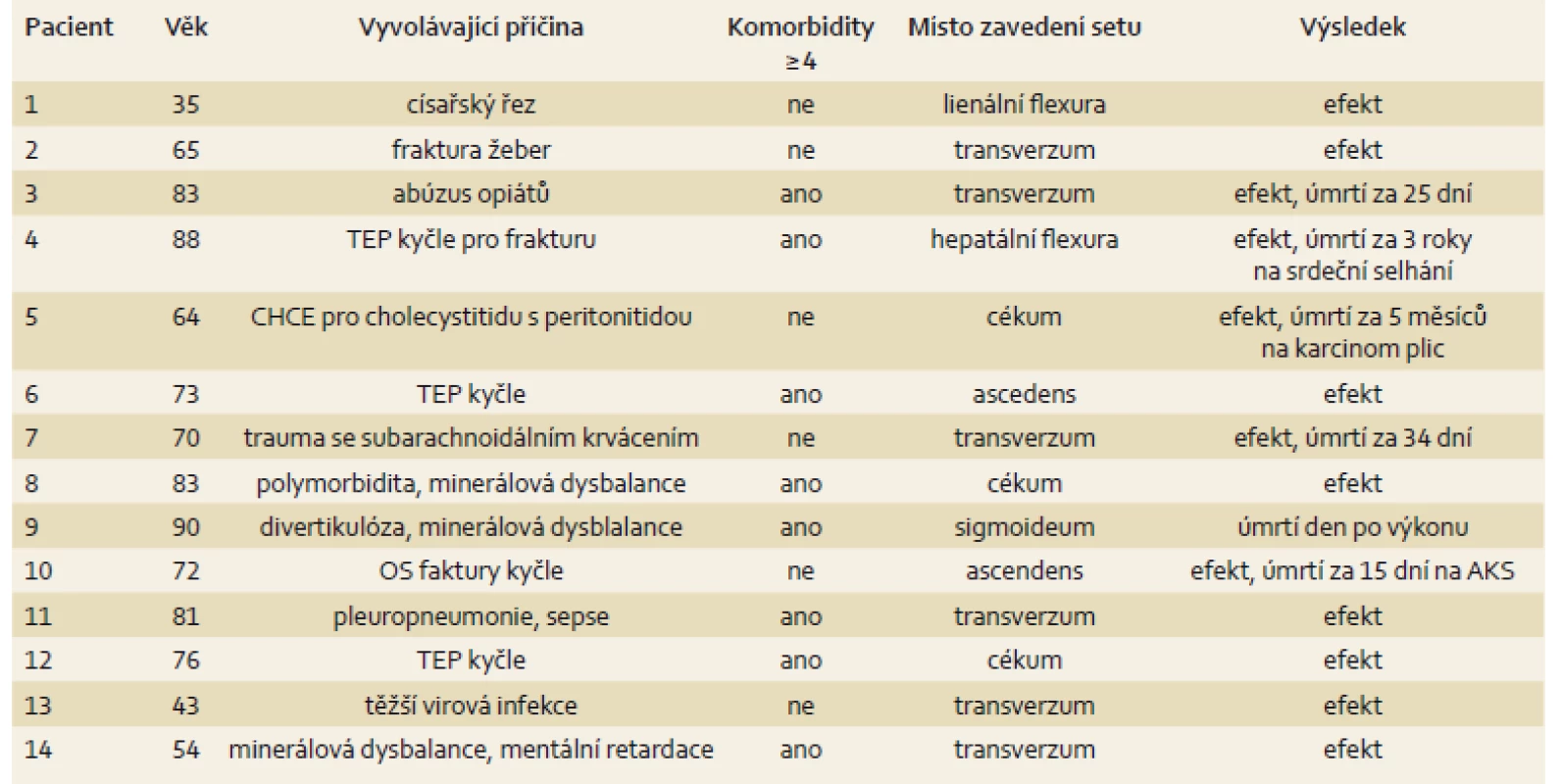 Pacienti s Ogilvieho sydromem.
Tab. 2. Patients with Ogilvie’s syndrome.