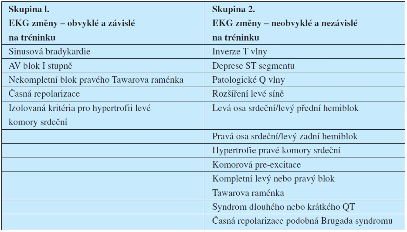 Rozdělení EKG nálezů podle nových evropských doporučení hodnocení EKG u sportovců