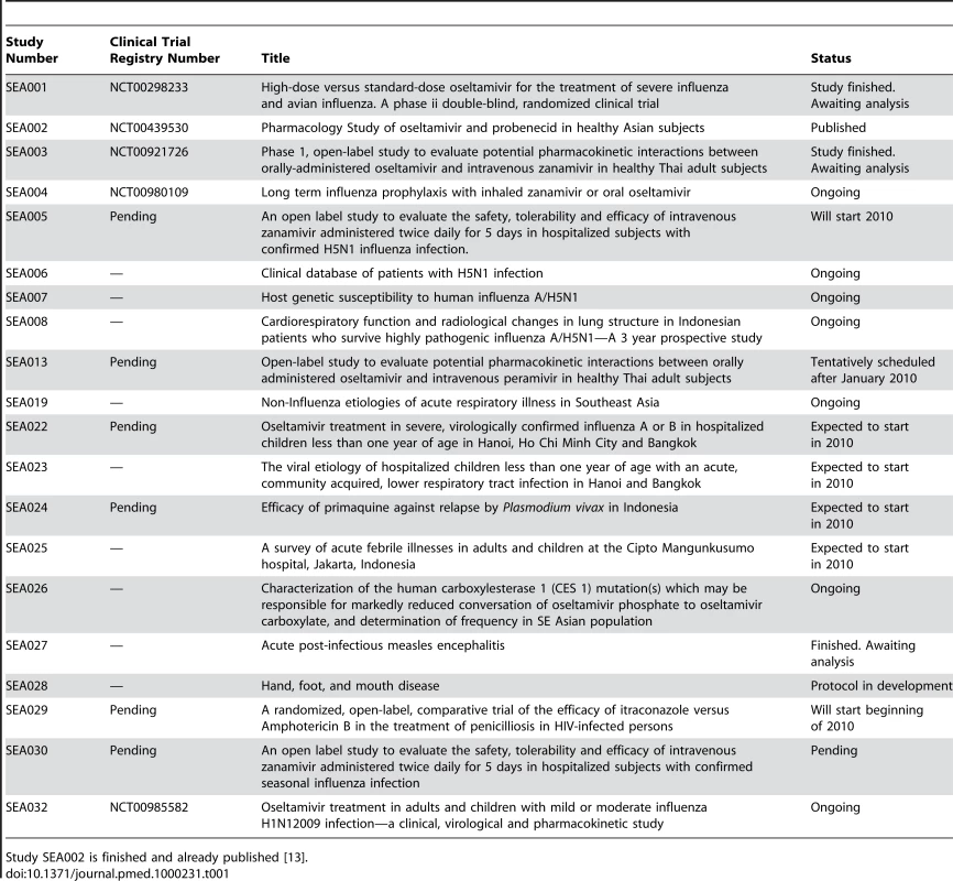 List of approved protocols that will be or are being executed by SEAICRN.
